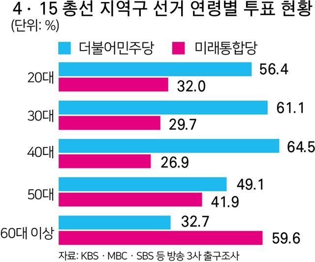 제21대 대통령 선거, 투표율 73.9%로 역대 최고 기록 중