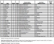 Top 25 college football rankings, Week 10: Alabama, Oregon lead... Top 25 college football rankings, Week 10: Alabama, Oregon... 