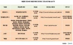 ‘에어부산,현대엠엔소프트,롯데그룹,LINE+,게임빌’ 인턴공고