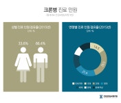 젊은층에서 많이 발병, 크론병 원인과 증상-예방법