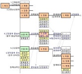 고려왕조 계보도 - 재미있고 유익한글 - 인동철학원 고려왕조 계보도