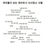 Pgr21 - [기타] [기타] 여자들이 보는 데이트시 식사 장소 서열..jpg [기타] [기타] 여자들이 보는 데이트시 식사 장소 서열..jpg
