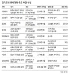 서울 --> 경기도로 이전하는 대학들 명단.jpg - 편입 갤러리