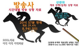 오늘의유머 - 이번 대선은 선관위 개표 집계보다 방송사가 앞서 갔다는 사실 이번 대선은 선관위 개표 집계보다 방송사가 앞서 갔다는 사실