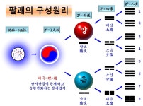 소성괘 8괘와 대성괘 64괘의 구성원리와 괘명 - 주역 - 정역과 주역 소성괘 8괘와 대성괘 64괘의 구성원리와 괘명