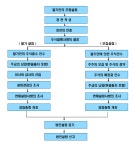 [가맹사업이야기13]프랜차이즈 회사 법인 등록? 왜 하는 것이며 어떻게 하는 것일까?(2) : 클리앙