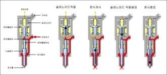 커먼레일 인젝터(Commonrail injector) - 기술자료 - 연료와윤활 커먼레일 인젝터(Commonrail injector)