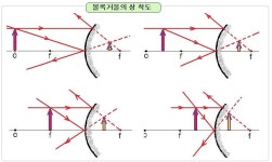 평면거울,볼록, 오목거울 및 렌즈의 상 작도 - (2학년)수업자료 - 숲속의 왕자(전범진 과학사랑) 평면거울,볼록, 오목거울 및 렌즈의 상 작도