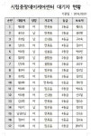 2016년 9월 대기자 현황 - 대기자 현황 - 시립중랑노인전문요양원병설데이케어센터 2016년 9월 대기자 현황