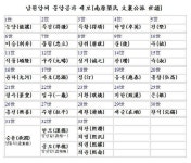 문양공파세보(文襄公派世譜) - 南原梁氏族譜 - 남원양씨문양공파 문양공파세보(文襄公派世譜)