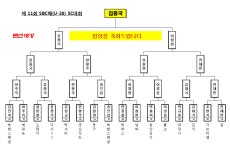 (대회결과) 제11회 SBC배 (U-26) 3C 대회 - 대구 동호인 대회공지 및 결과 - 대구광역시 당구 연맹 (대회결과) 제11회 SBC배 (U-26) 3C 대회