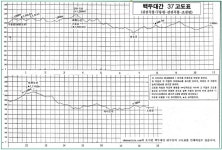 꼬끼오전곡지점 | 백두대간 제 3구간 37 회 갈전곡봉(1,204m) - 백두대간 고도표 모음 - 인천 산악회 정보공유 백두대간 제 3구간 37 회 갈전곡봉(1,204m)