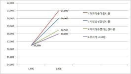 좋은자료네. 분당96년부터~10년도까지 주요단지 시세변화. - 부동산 갤러리