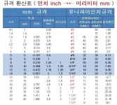 인치 볼트 환산표, 피치, pitch, 보통나사 - ▷ 각종 너트볼트 - * 동광산업 * 인치 볼트 환산표, 피치, pitch, 보통나사