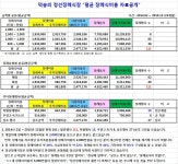 정선장례식장 평균 장례식비용 자료공개. - 우리들의 이야기 - 정선장례식장 정선장례식장 평균 장례식비용 자료공개.