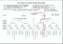 2019년 금강대기 본선 대진표 - 2019년 금강대기 축구대회(7.30~8.1) - 도봉중학교축구부FC 2019년 금강대기 본선 대진표