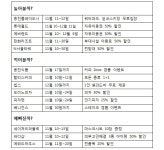 수능 끝, 수험표들고 할인받으러가요ㄱㄱㄱ - 2,3년제 대학 갤러리
