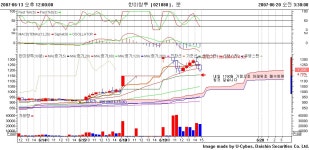 한국기술투자 : SBI인베스트먼트(019550)