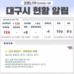 경산 생생 정보통 | 밴드 대구시 코로나19 현황 알림 4월 23일 0시 기준 코로나19 확진자는 지역감염 12명 증가한 총 9,252명 입니다.... 