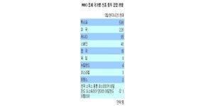 신종 플루 고비 지났다..낙관론 고개 - 아시아경제 신종 플루 고비 지났다..낙관론 고개