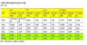 이통3사, 중고폰 수거율 2.0%로 급감…가입율은 7.4%↑ - 아시아경제 이통3사, 중고폰 수거율 2.0%로 급감…가입율은 7.4%↑