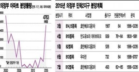 15년만에 많기도 하다 … 의정부 분양歌 - 아시아경제 15년만에 많기도 하다 … 의정부 분양歌