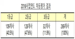 예보, 2016사업연도 차등평가 결과 통보 - 아시아경제 예보, 2016사업연도 차등평가 결과 통보