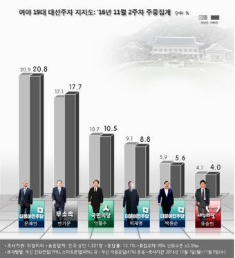 초대형 호재에도…문재인·안철수, 지지율 하락 - Save Internet 뉴데일리 초대형 호재에도…문재인·안철수, 지지율 하락