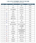 와이고수 - 요즘 아이템베이 거래순위란다 ㅋㅋㅋ 요즘 아이템베이 거래순위란다 ㅋㅋㅋ