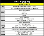  (주)에이엠컴퍼니  판매직 - 엠엠아이씨 - MMIC 매장직원 구인(매니저, 시니어 급) - 샵마넷  (주)에이엠컴퍼니 - 엠엠아이씨 - MMIC 매장직원... 