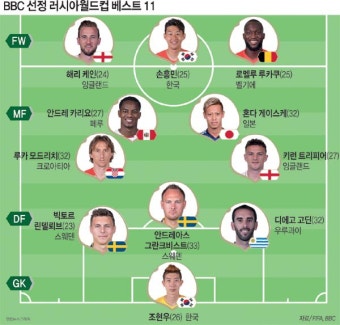 스포츠·연예 : [월드컵] 호날두도 못 들어간 베스트 11…손흥민·조현우 포함 : 국제신문 [월드컵] 호날두도 못 들어간 베스트 11…손흥민...