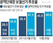 4.7 부산시장 보궐선거