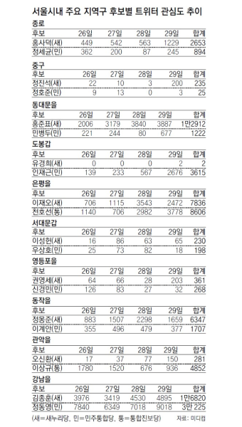 [4·11총선 D-11]‘FTA 대결’ 강남을 트윗 최다… 박빙 서대문갑 SNS도 팽팽 : 2016년 제20회 국회의원 선거