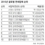 롯데면세점 매출 2년째 글로벌 3위 : 2016년 제20회 국회의원 선거