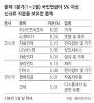 국민연금, 금융-건설주 사고 제약주 팔고 : 뉴스 : 동아닷컴 국민연금, 금융-건설주 사고 제약주 팔고