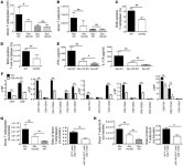 JCI -Mature T cell responses are controlled by microRNA-142