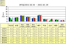 예보·속보>해어황예보