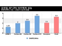  [테크닉] 2012년 스마트폰과 태블릿에 들어가는 모바일 AP를 살펴보자 Page 1 :: 보드나라