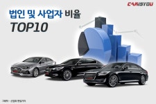 국산차 ‘법인 및 사업자’ 비율 상위 TOP10 차종 - 카이즈유 카유통계 국산차 ‘법인 및 사업자’ 비율 상위 TOP10 차종