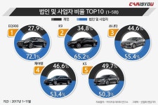 국산차 ‘법인 및 사업자’ 비율 상위 TOP10 차종 - 카이즈유 카유통계 국산차 ‘법인 및 사업자’ 비율 상위 TOP10 차종