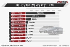 버스전용차로 운행가능차량 현황 - 카이즈유 카유통계 버스전용차로 운행가능차량 현황