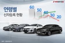 카유통계 - 카이즈유(CarIsYou) 카이즈유 - 자동차 전문 포털