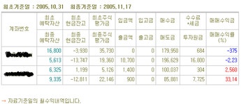 5패뒤의 재도전(수익) | 투자일기 | 커뮤니티 - 팍스넷 증권포털