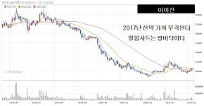 아이진, 쌍바닥과 신약가치 레벨업 | 차트룸 | 종목입체분석 - 팍스넷 증권포털