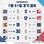 ‘야구가 미쳤다’ 하루 109득점 신기록…두산 30득점 역대 신기록, 롯데 9회말 5실점 충격 역전패, 한화-NC ‘1이닝 8득점’::스포탈코리아... 