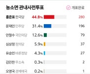 사드배치의 영향력이 가장 큰 김천시 능소면의 개표결과 | 보배드림 자유게시판