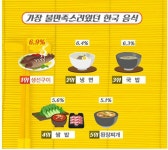 외국인이 좋아하는 한국음식과 싫어하는 한국음식 | 보배드림 유머게시판