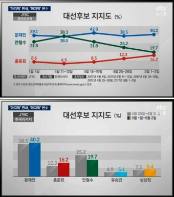 JTBC-한국리서치 여론조사 | 보배드림 유머게시판