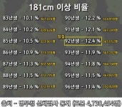 한국 남자 키 팩트 | 보배드림 유머게시판