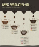브랜드 커피의 4가지 성향 | 보배드림 유머게시판